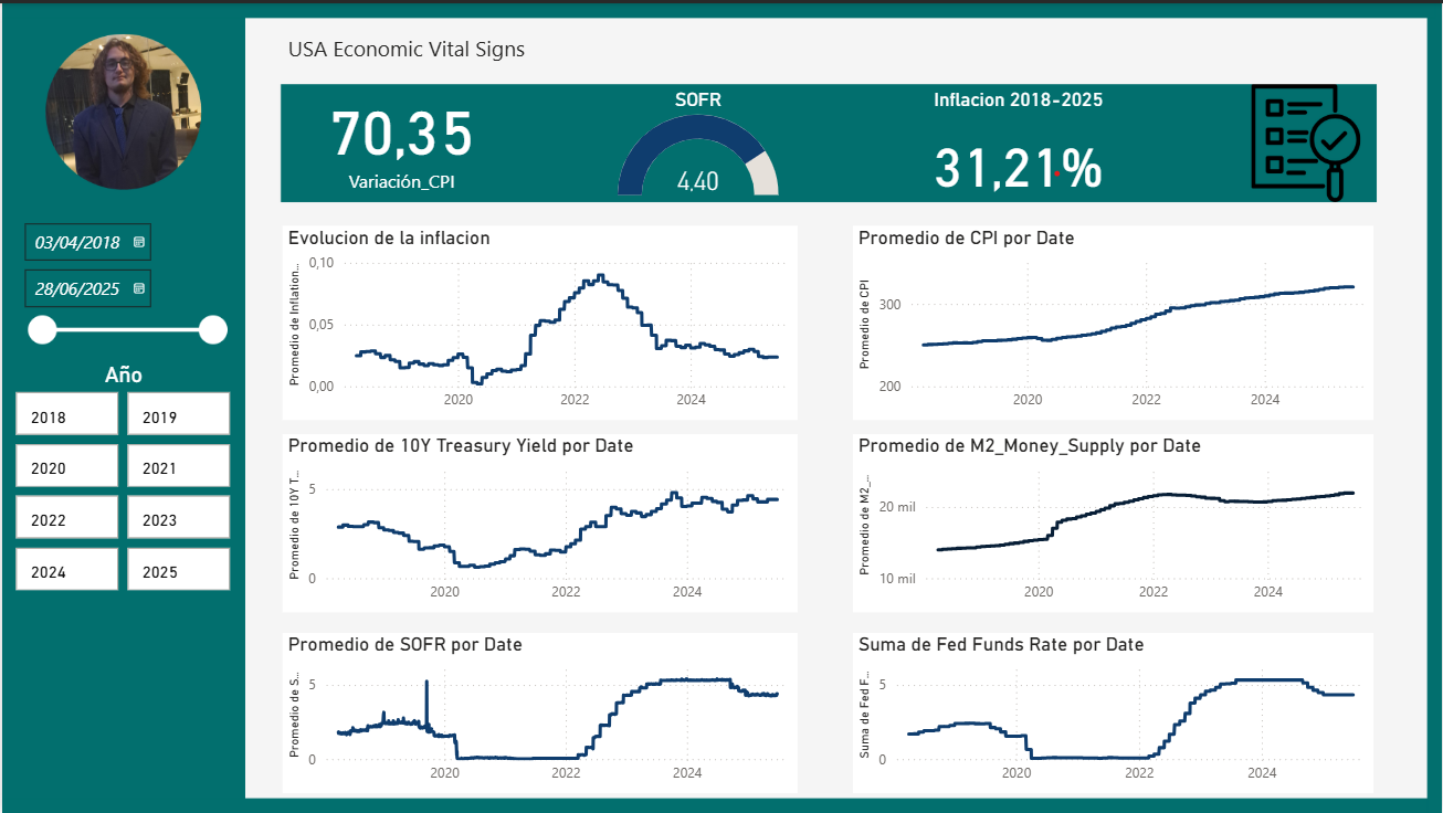 USA Economics Vital Signs
